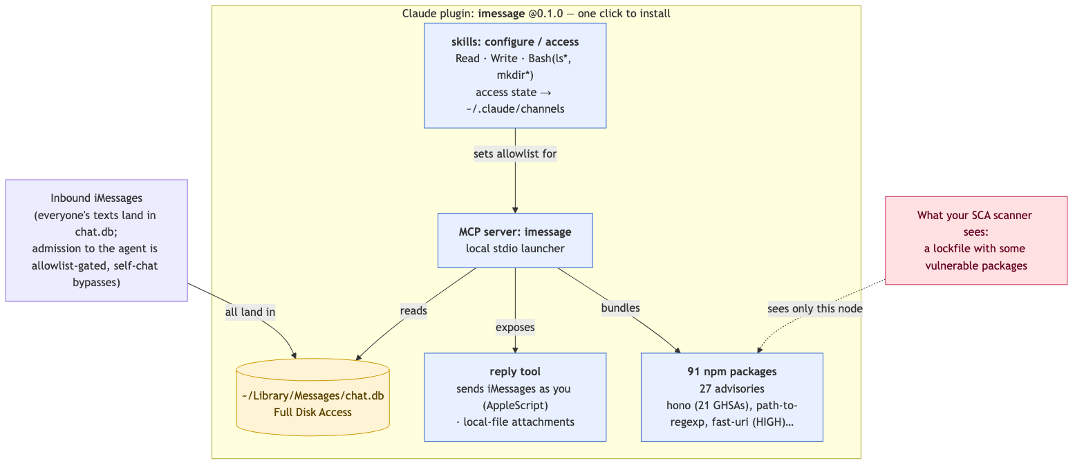 The imessage plugin's composition, built from the scan and the plugin's source. SCA sees only the packages node.